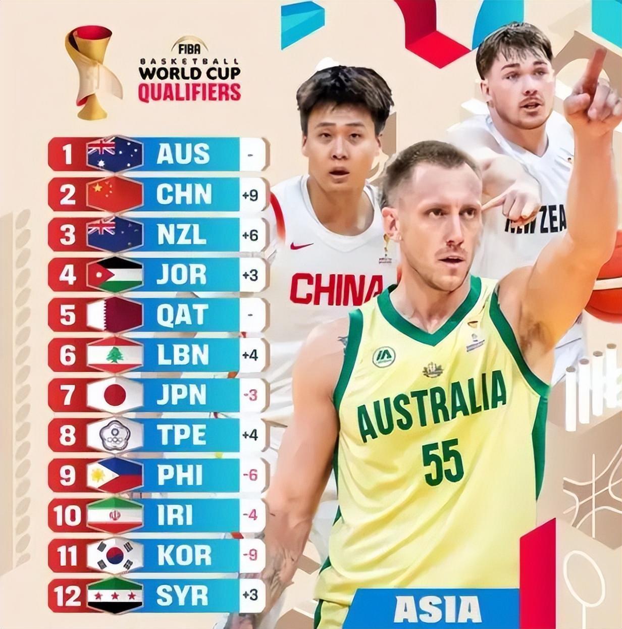 leyu团队-中国男篮实力榜上升到第二;辽宁男篮7分险胜北控;北京男篮裁人